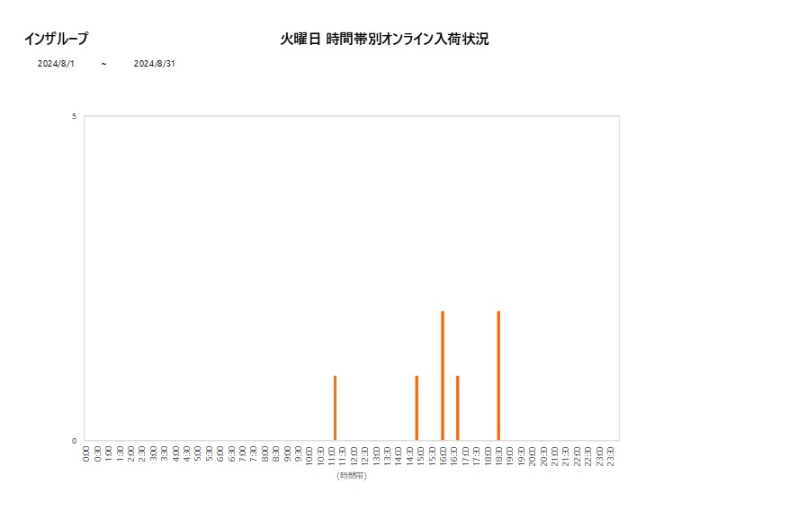 火曜日インザループ202408グラフ